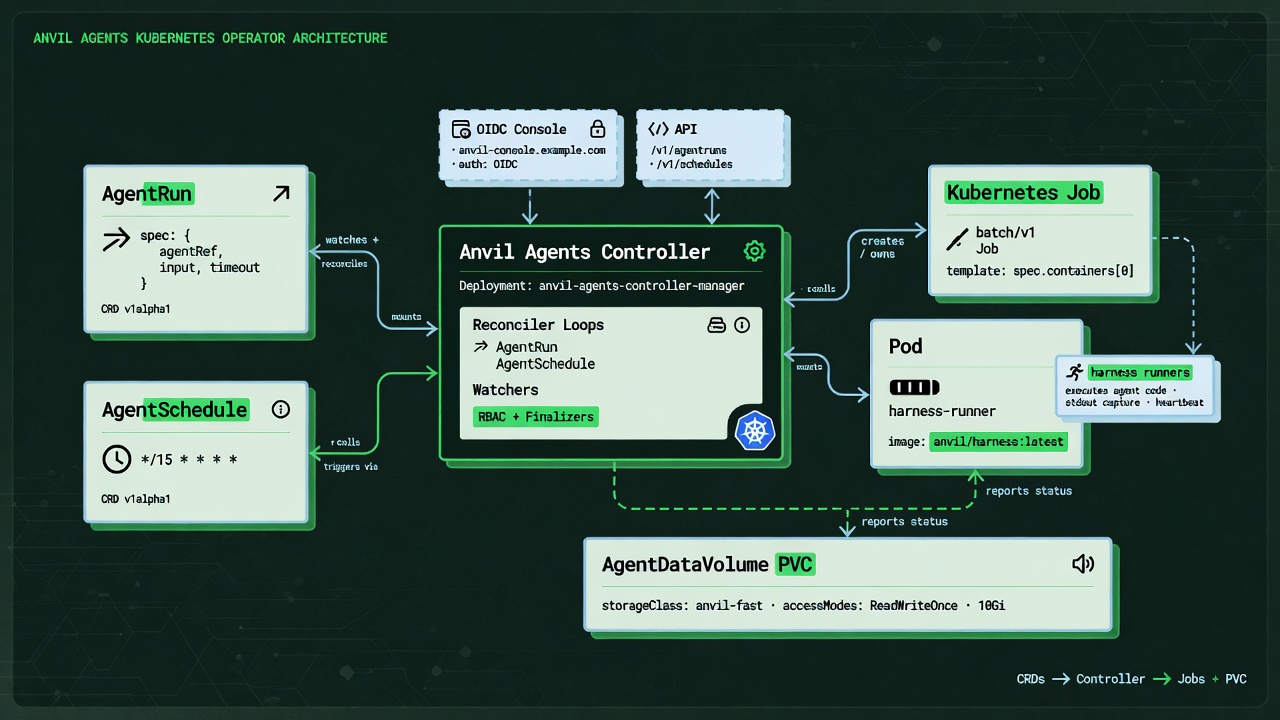 Architecture overview diagram